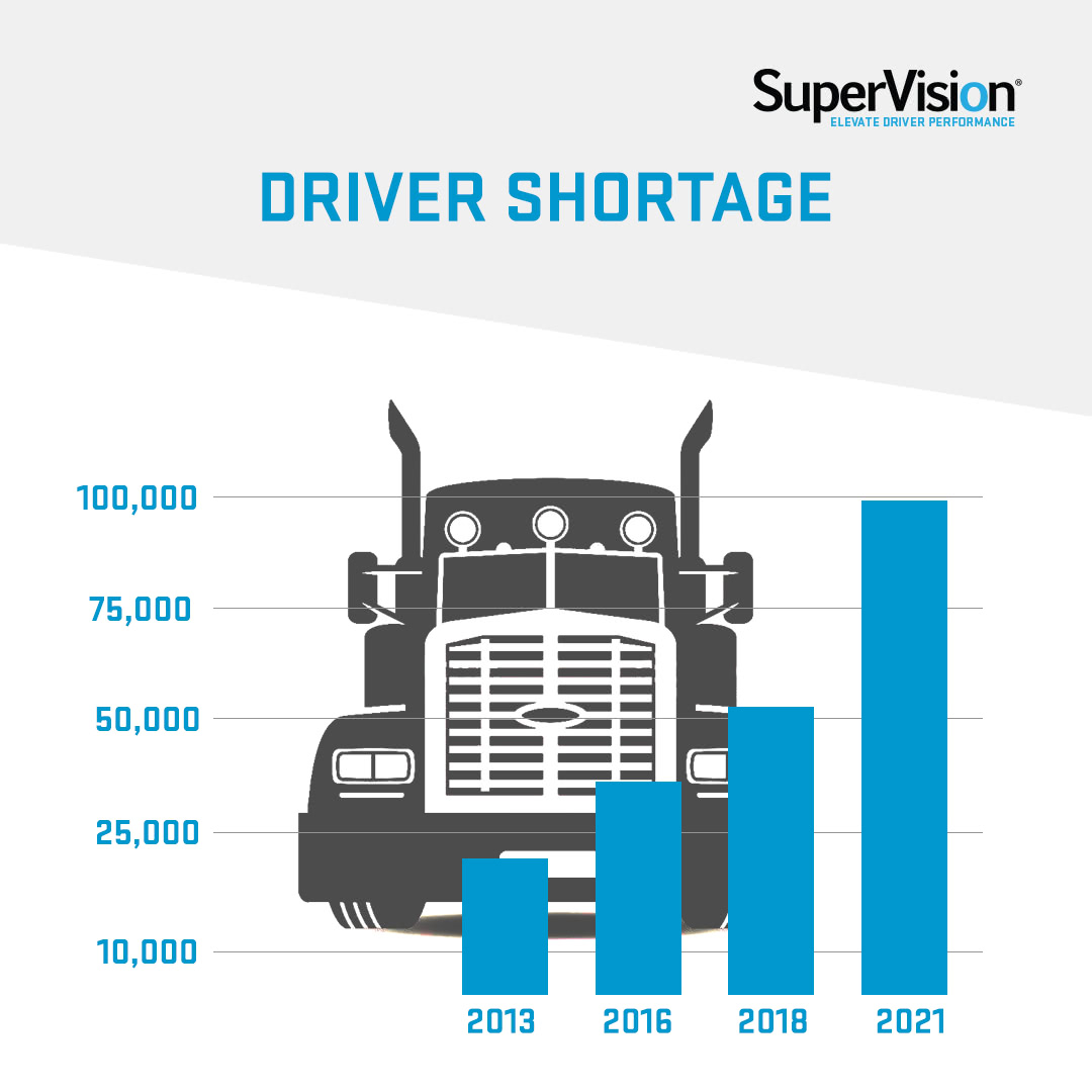 Driver Shortage will reach 100,000 by 2021