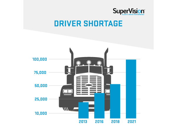 The driver shortage will reach 100,000 by 2021 infographic by SuperVision